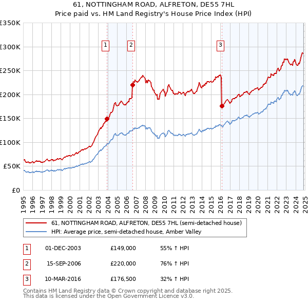 61, NOTTINGHAM ROAD, ALFRETON, DE55 7HL: Price paid vs HM Land Registry's House Price Index