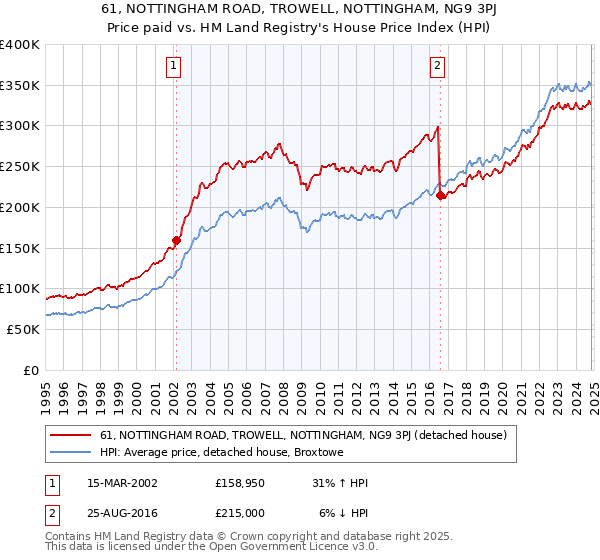 61, NOTTINGHAM ROAD, TROWELL, NOTTINGHAM, NG9 3PJ: Price paid vs HM Land Registry's House Price Index