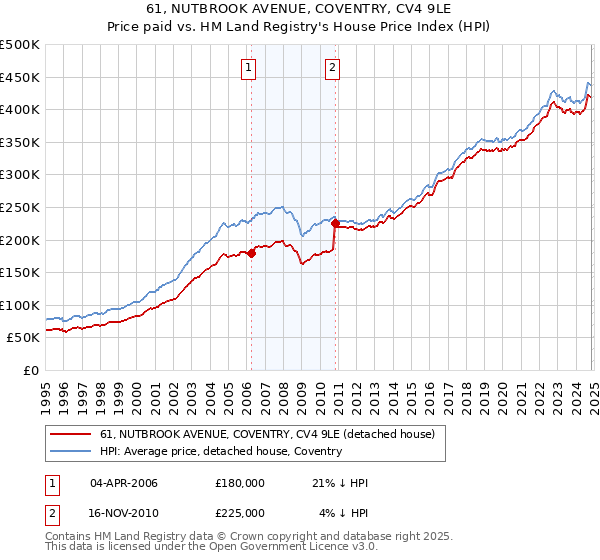 61, NUTBROOK AVENUE, COVENTRY, CV4 9LE: Price paid vs HM Land Registry's House Price Index