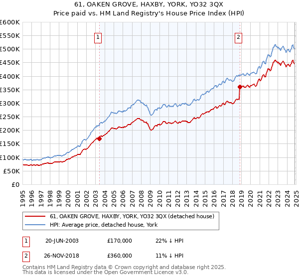 61, OAKEN GROVE, HAXBY, YORK, YO32 3QX: Price paid vs HM Land Registry's House Price Index