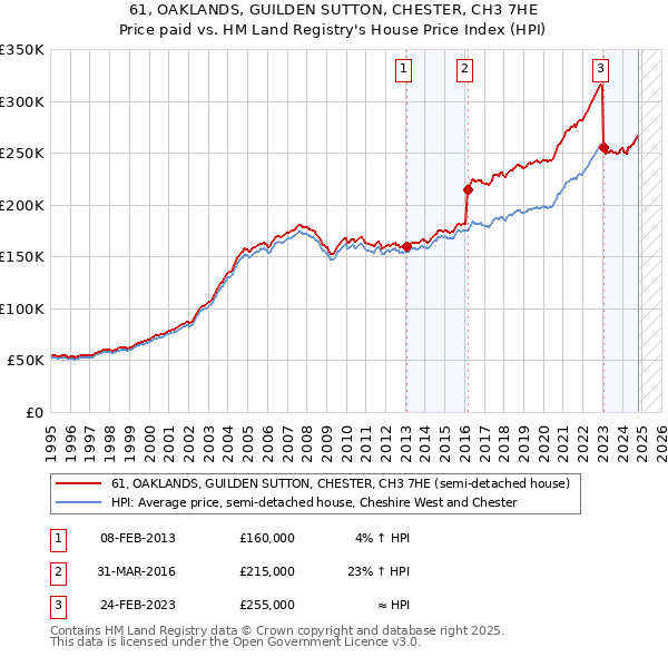 61, OAKLANDS, GUILDEN SUTTON, CHESTER, CH3 7HE: Price paid vs HM Land Registry's House Price Index