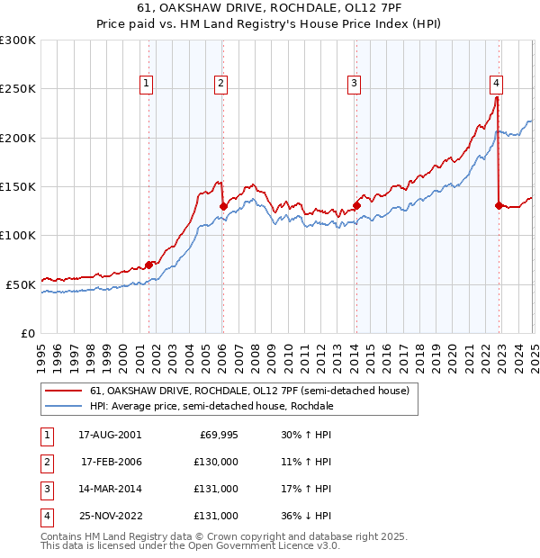 61, OAKSHAW DRIVE, ROCHDALE, OL12 7PF: Price paid vs HM Land Registry's House Price Index