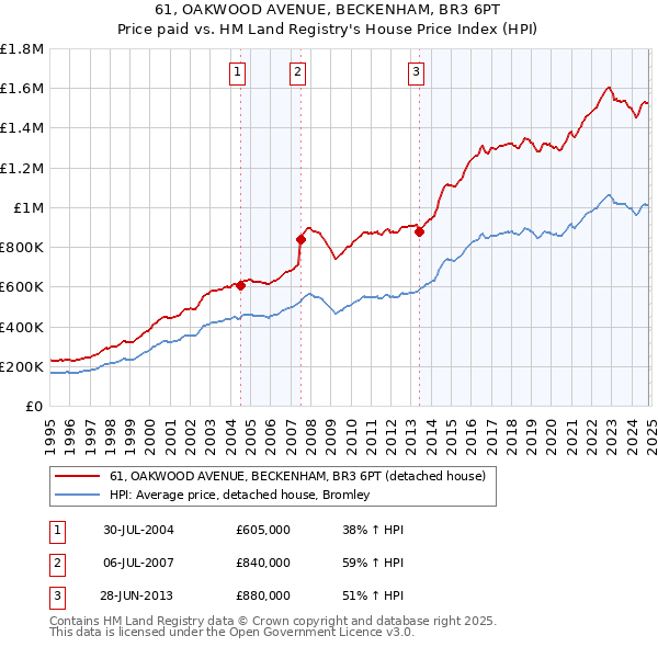 61, OAKWOOD AVENUE, BECKENHAM, BR3 6PT: Price paid vs HM Land Registry's House Price Index