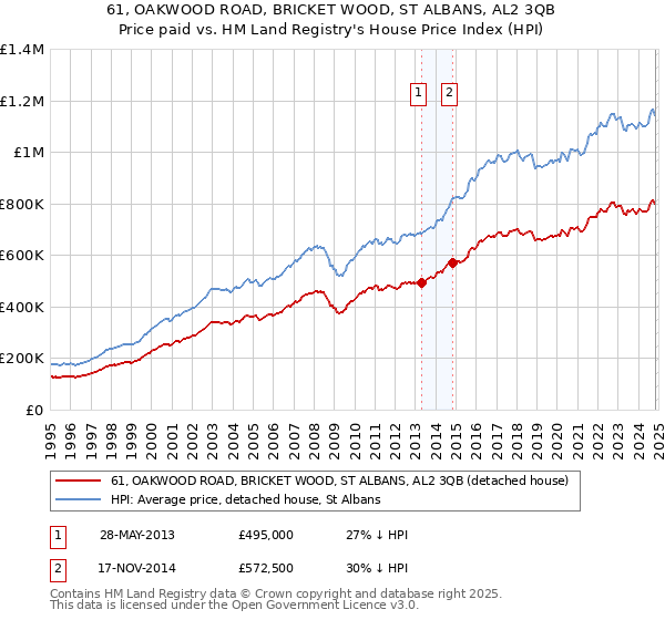 61, OAKWOOD ROAD, BRICKET WOOD, ST ALBANS, AL2 3QB: Price paid vs HM Land Registry's House Price Index