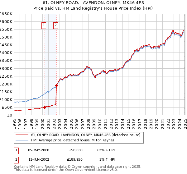 61, OLNEY ROAD, LAVENDON, OLNEY, MK46 4ES: Price paid vs HM Land Registry's House Price Index