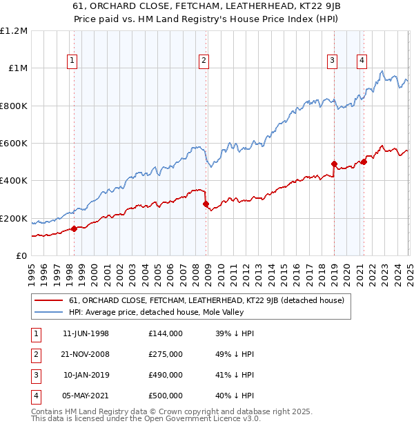 61, ORCHARD CLOSE, FETCHAM, LEATHERHEAD, KT22 9JB: Price paid vs HM Land Registry's House Price Index