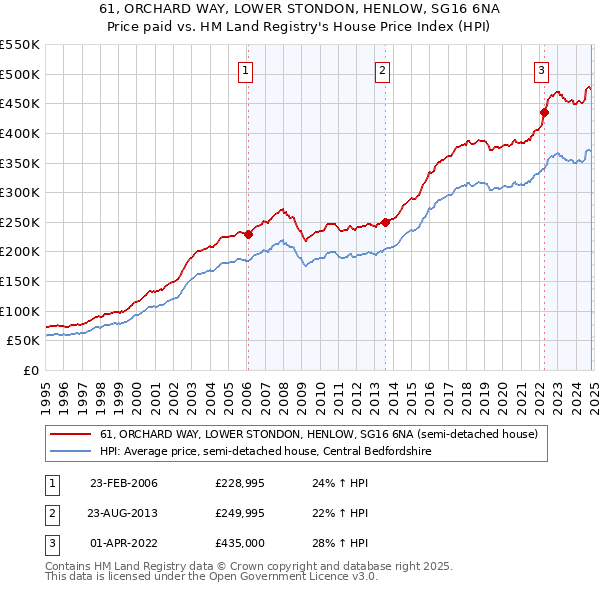 61, ORCHARD WAY, LOWER STONDON, HENLOW, SG16 6NA: Price paid vs HM Land Registry's House Price Index