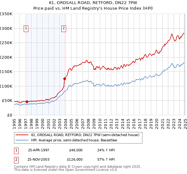 61, ORDSALL ROAD, RETFORD, DN22 7PW: Price paid vs HM Land Registry's House Price Index