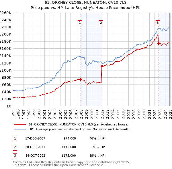 61, ORKNEY CLOSE, NUNEATON, CV10 7LS: Price paid vs HM Land Registry's House Price Index