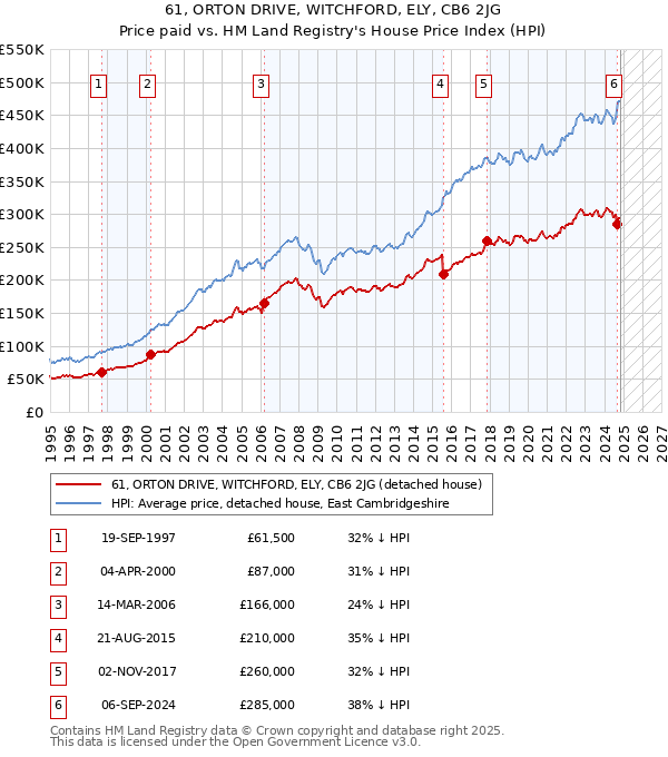 61, ORTON DRIVE, WITCHFORD, ELY, CB6 2JG: Price paid vs HM Land Registry's House Price Index