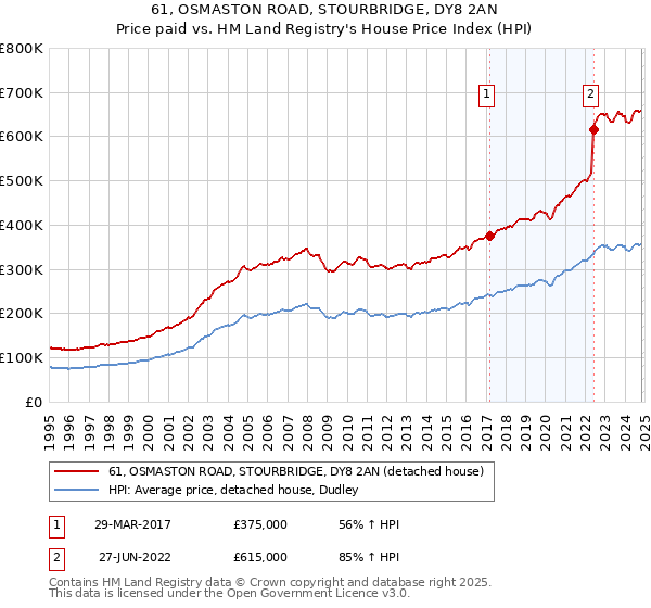 61, OSMASTON ROAD, STOURBRIDGE, DY8 2AN: Price paid vs HM Land Registry's House Price Index