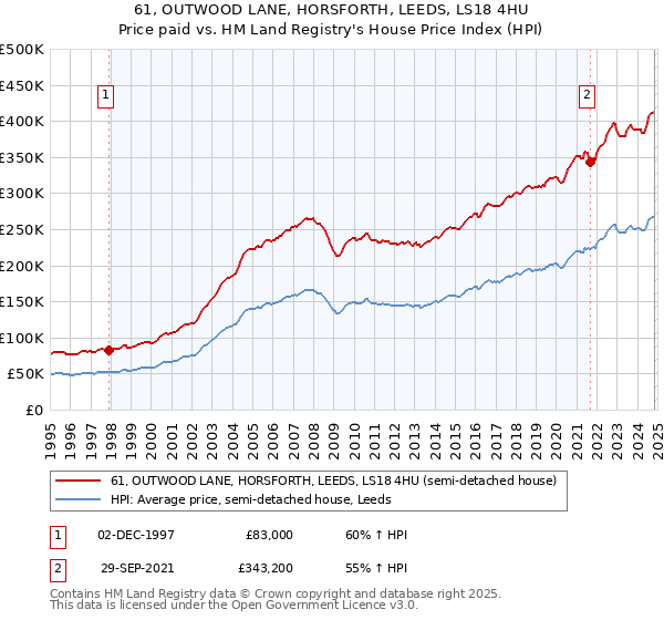 61, OUTWOOD LANE, HORSFORTH, LEEDS, LS18 4HU: Price paid vs HM Land Registry's House Price Index