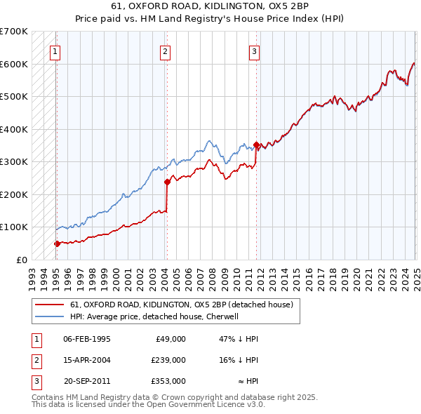 61, OXFORD ROAD, KIDLINGTON, OX5 2BP: Price paid vs HM Land Registry's House Price Index