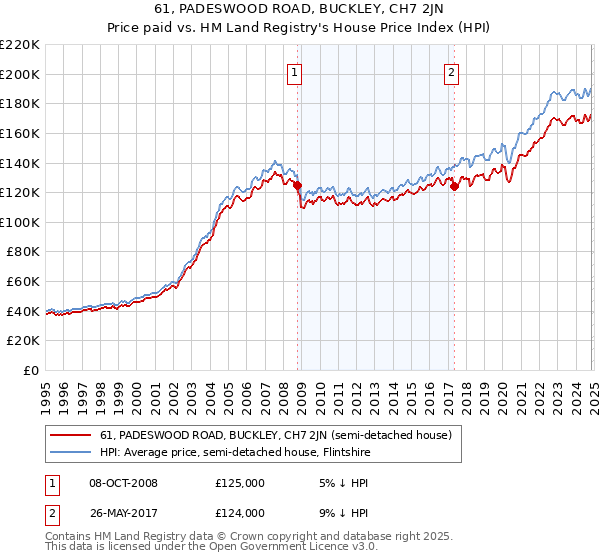 61, PADESWOOD ROAD, BUCKLEY, CH7 2JN: Price paid vs HM Land Registry's House Price Index