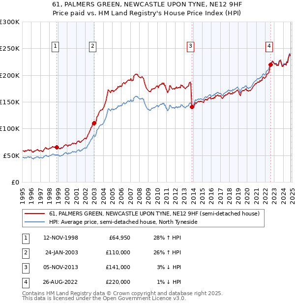 61, PALMERS GREEN, NEWCASTLE UPON TYNE, NE12 9HF: Price paid vs HM Land Registry's House Price Index