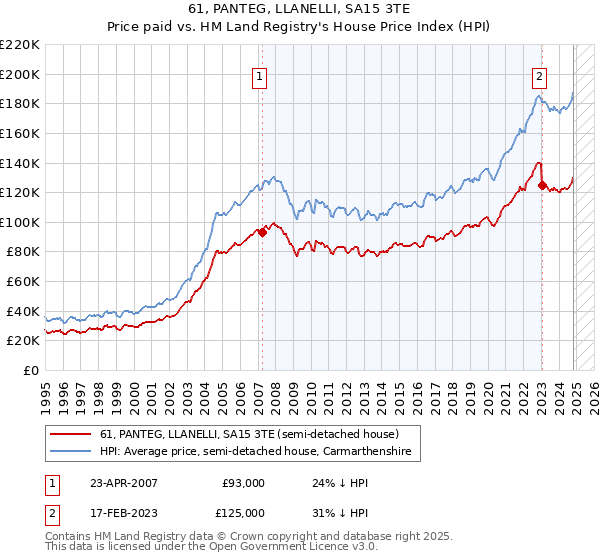 61, PANTEG, LLANELLI, SA15 3TE: Price paid vs HM Land Registry's House Price Index