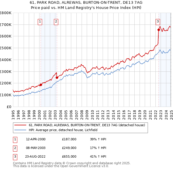 61, PARK ROAD, ALREWAS, BURTON-ON-TRENT, DE13 7AG: Price paid vs HM Land Registry's House Price Index