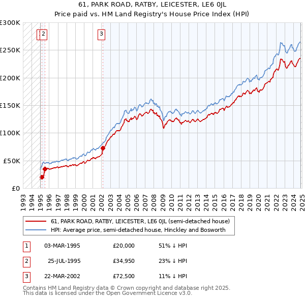 61, PARK ROAD, RATBY, LEICESTER, LE6 0JL: Price paid vs HM Land Registry's House Price Index