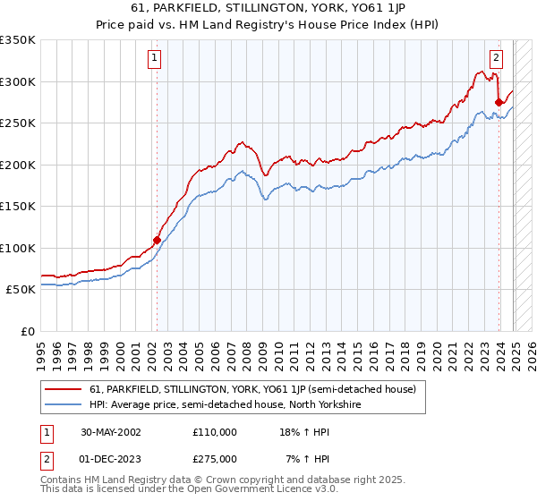 61, PARKFIELD, STILLINGTON, YORK, YO61 1JP: Price paid vs HM Land Registry's House Price Index