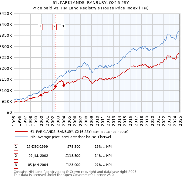 61, PARKLANDS, BANBURY, OX16 2SY: Price paid vs HM Land Registry's House Price Index