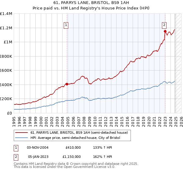 61, PARRYS LANE, BRISTOL, BS9 1AH: Price paid vs HM Land Registry's House Price Index