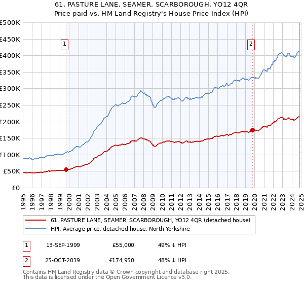 61, PASTURE LANE, SEAMER, SCARBOROUGH, YO12 4QR: Price paid vs HM Land Registry's House Price Index