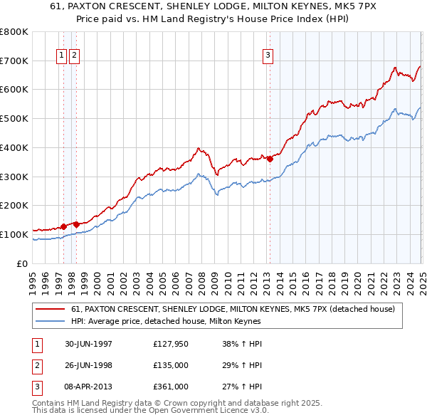 61, PAXTON CRESCENT, SHENLEY LODGE, MILTON KEYNES, MK5 7PX: Price paid vs HM Land Registry's House Price Index