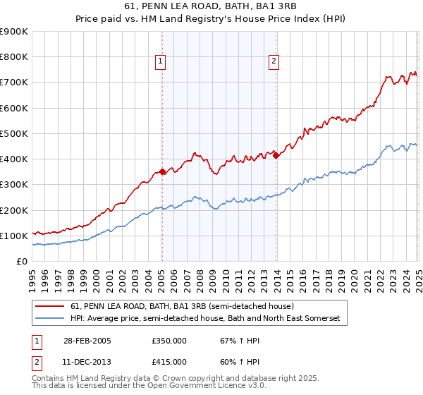 61, PENN LEA ROAD, BATH, BA1 3RB: Price paid vs HM Land Registry's House Price Index