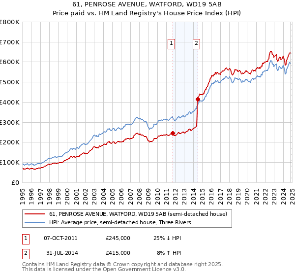 61, PENROSE AVENUE, WATFORD, WD19 5AB: Price paid vs HM Land Registry's House Price Index