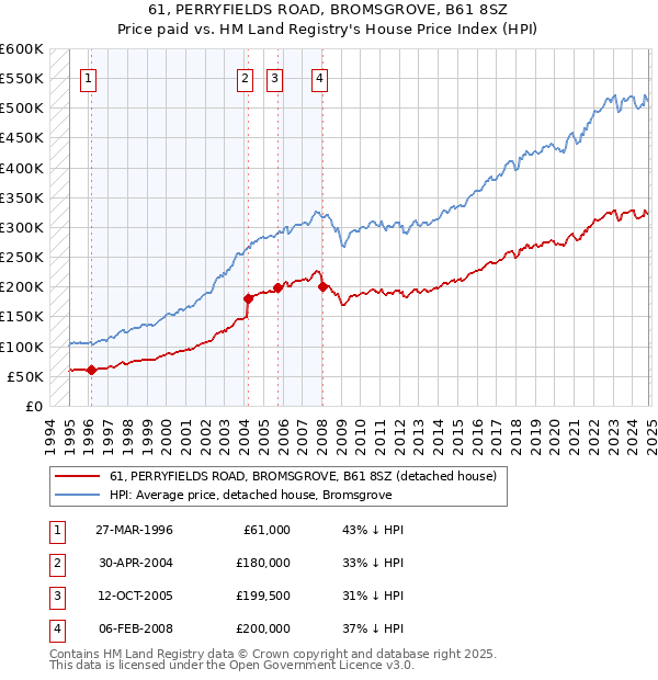 61, PERRYFIELDS ROAD, BROMSGROVE, B61 8SZ: Price paid vs HM Land Registry's House Price Index