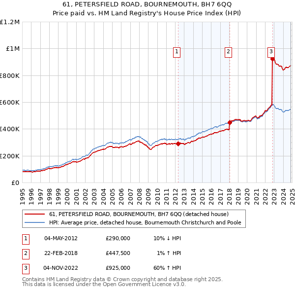 61, PETERSFIELD ROAD, BOURNEMOUTH, BH7 6QQ: Price paid vs HM Land Registry's House Price Index