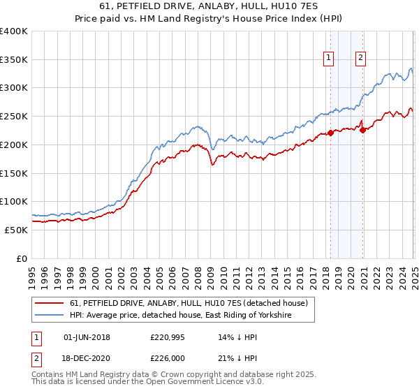 61, PETFIELD DRIVE, ANLABY, HULL, HU10 7ES: Price paid vs HM Land Registry's House Price Index