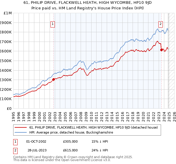 61, PHILIP DRIVE, FLACKWELL HEATH, HIGH WYCOMBE, HP10 9JD: Price paid vs HM Land Registry's House Price Index