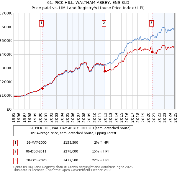 61, PICK HILL, WALTHAM ABBEY, EN9 3LD: Price paid vs HM Land Registry's House Price Index