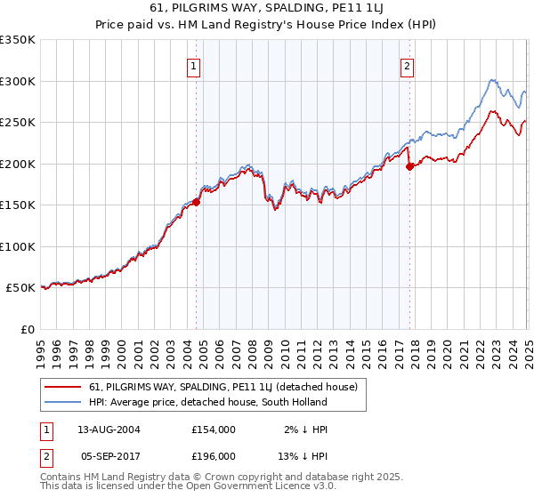 61, PILGRIMS WAY, SPALDING, PE11 1LJ: Price paid vs HM Land Registry's House Price Index