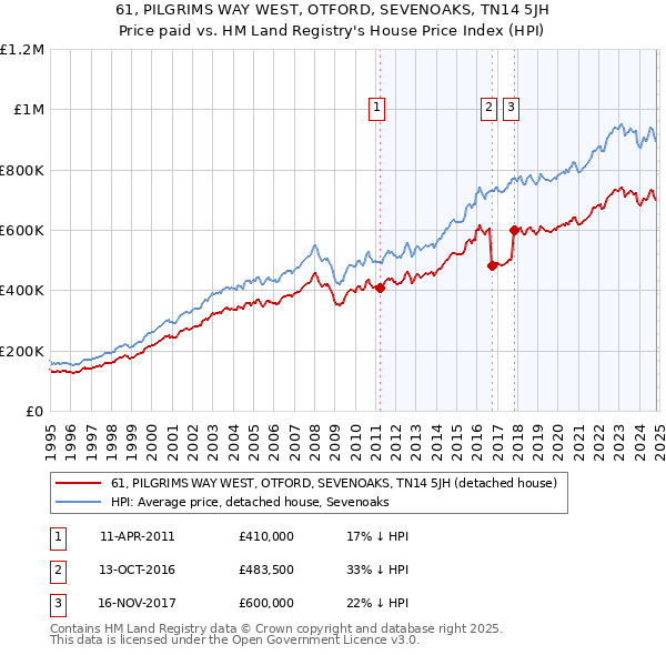 61, PILGRIMS WAY WEST, OTFORD, SEVENOAKS, TN14 5JH: Price paid vs HM Land Registry's House Price Index