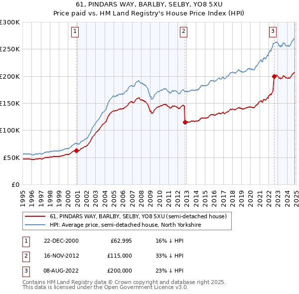 61, PINDARS WAY, BARLBY, SELBY, YO8 5XU: Price paid vs HM Land Registry's House Price Index