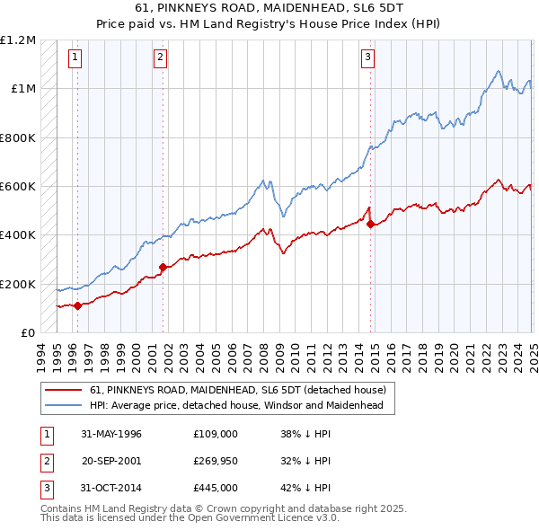 61, PINKNEYS ROAD, MAIDENHEAD, SL6 5DT: Price paid vs HM Land Registry's House Price Index