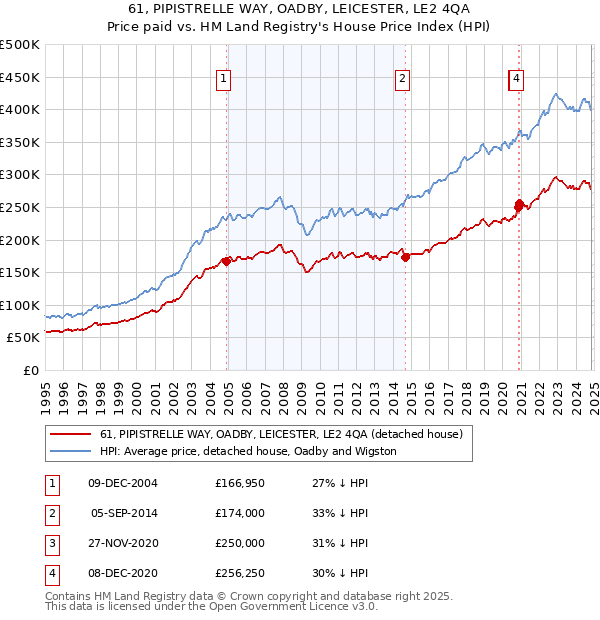 61, PIPISTRELLE WAY, OADBY, LEICESTER, LE2 4QA: Price paid vs HM Land Registry's House Price Index