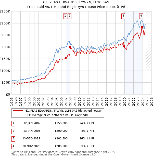 61, PLAS EDWARDS, TYWYN, LL36 0AS: Price paid vs HM Land Registry's House Price Index