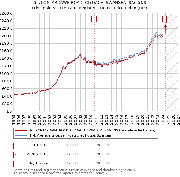 61, PONTARDAWE ROAD, CLYDACH, SWANSEA, SA6 5NS: Price paid vs HM Land Registry's House Price Index