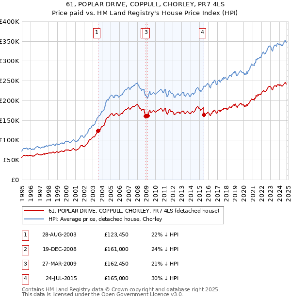 61, POPLAR DRIVE, COPPULL, CHORLEY, PR7 4LS: Price paid vs HM Land Registry's House Price Index