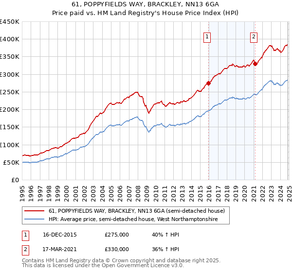 61, POPPYFIELDS WAY, BRACKLEY, NN13 6GA: Price paid vs HM Land Registry's House Price Index