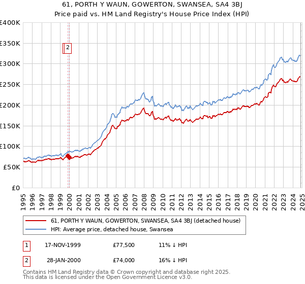 61, PORTH Y WAUN, GOWERTON, SWANSEA, SA4 3BJ: Price paid vs HM Land Registry's House Price Index