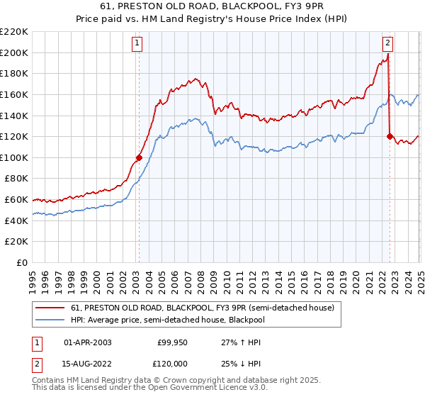 61, PRESTON OLD ROAD, BLACKPOOL, FY3 9PR: Price paid vs HM Land Registry's House Price Index