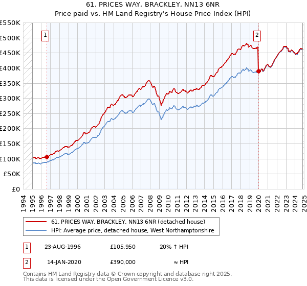 61, PRICES WAY, BRACKLEY, NN13 6NR: Price paid vs HM Land Registry's House Price Index