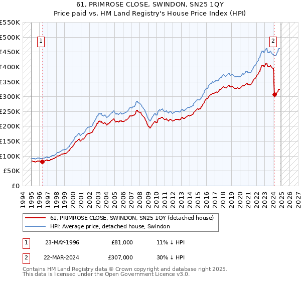 61, PRIMROSE CLOSE, SWINDON, SN25 1QY: Price paid vs HM Land Registry's House Price Index