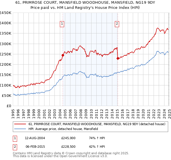 61, PRIMROSE COURT, MANSFIELD WOODHOUSE, MANSFIELD, NG19 9DY: Price paid vs HM Land Registry's House Price Index