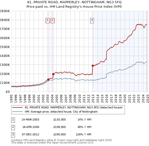 61, PRIVATE ROAD, MAPPERLEY, NOTTINGHAM, NG3 5FQ: Price paid vs HM Land Registry's House Price Index