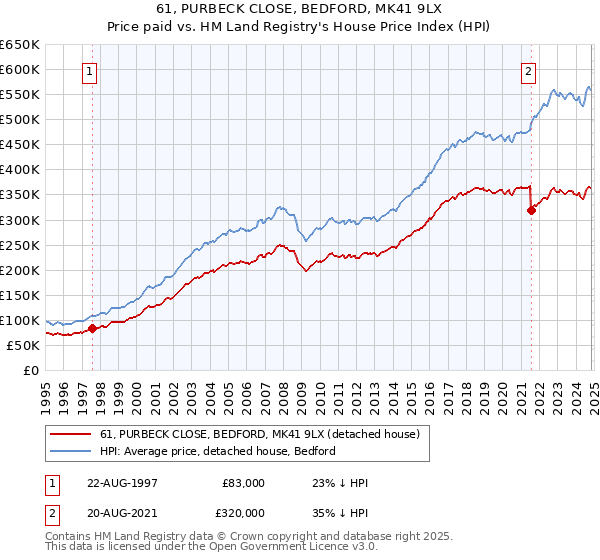 61, PURBECK CLOSE, BEDFORD, MK41 9LX: Price paid vs HM Land Registry's House Price Index